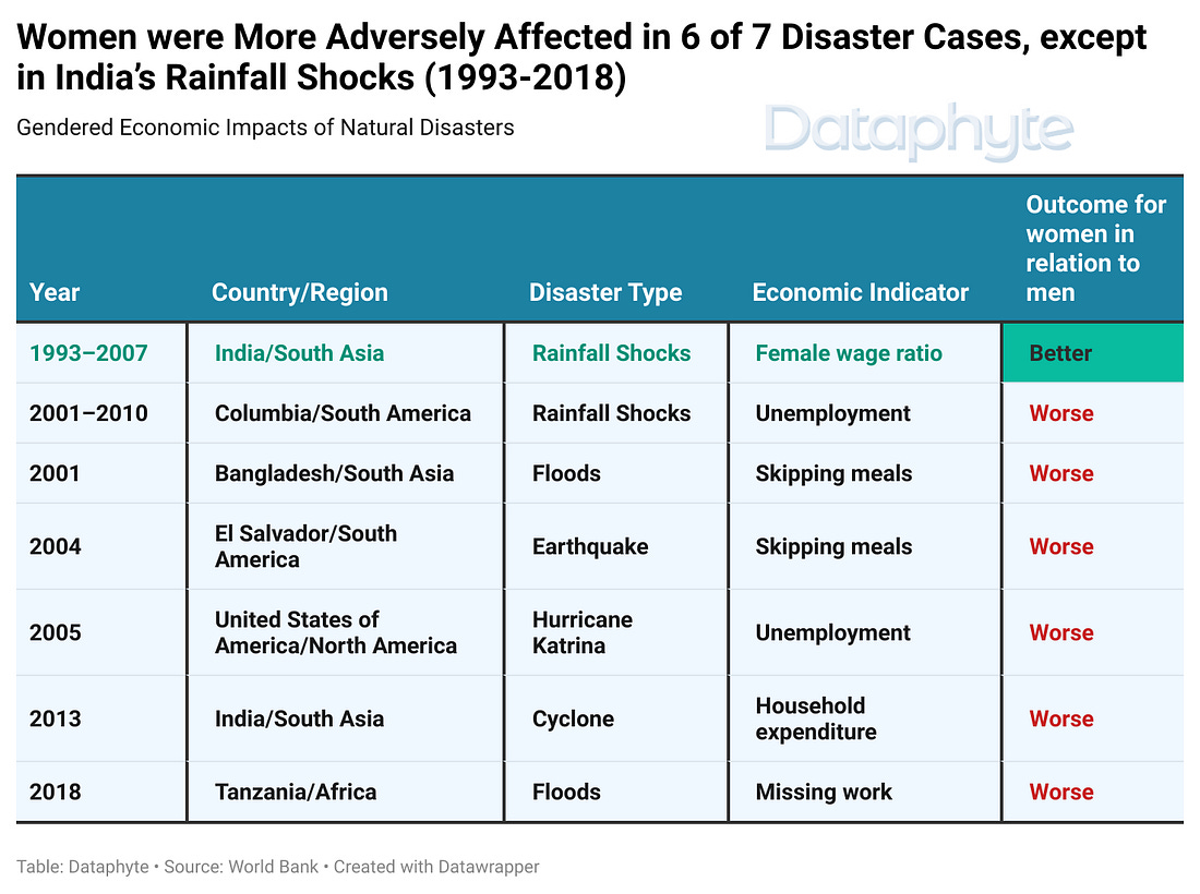 ICYMI: World Earth Day: Women and Children at the Forefront of Climate Disaster-Induced Poverty